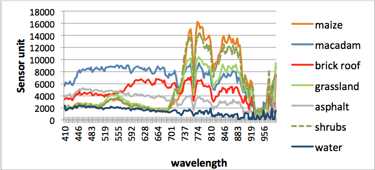 Figure 1: Characteristic spectral signatures, in the visible to near-infrared spectrum, of common elements.